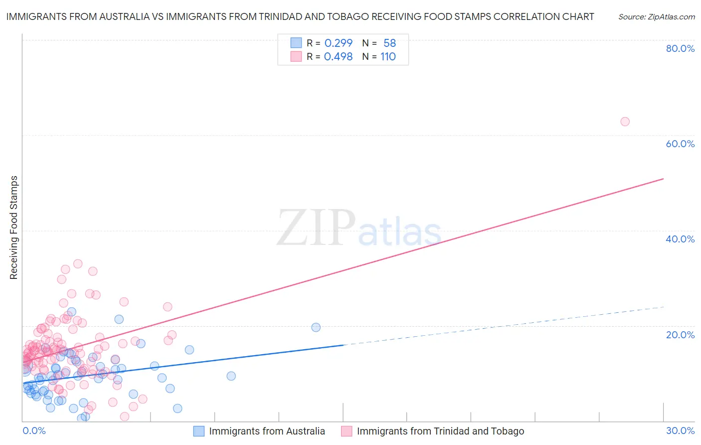 Immigrants from Australia vs Immigrants from Trinidad and Tobago Receiving Food Stamps