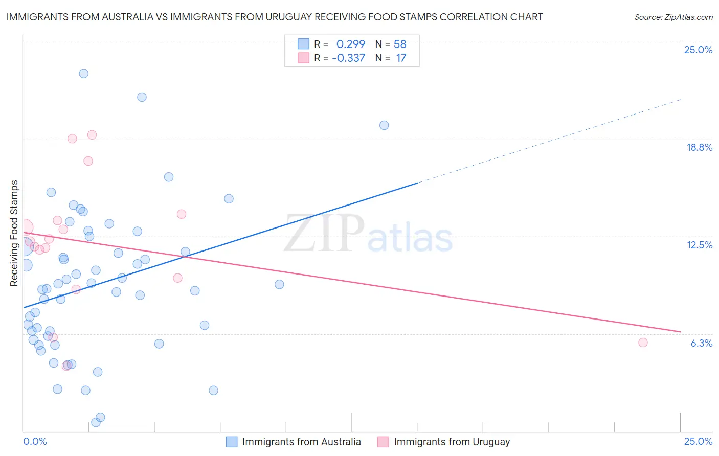 Immigrants from Australia vs Immigrants from Uruguay Receiving Food Stamps