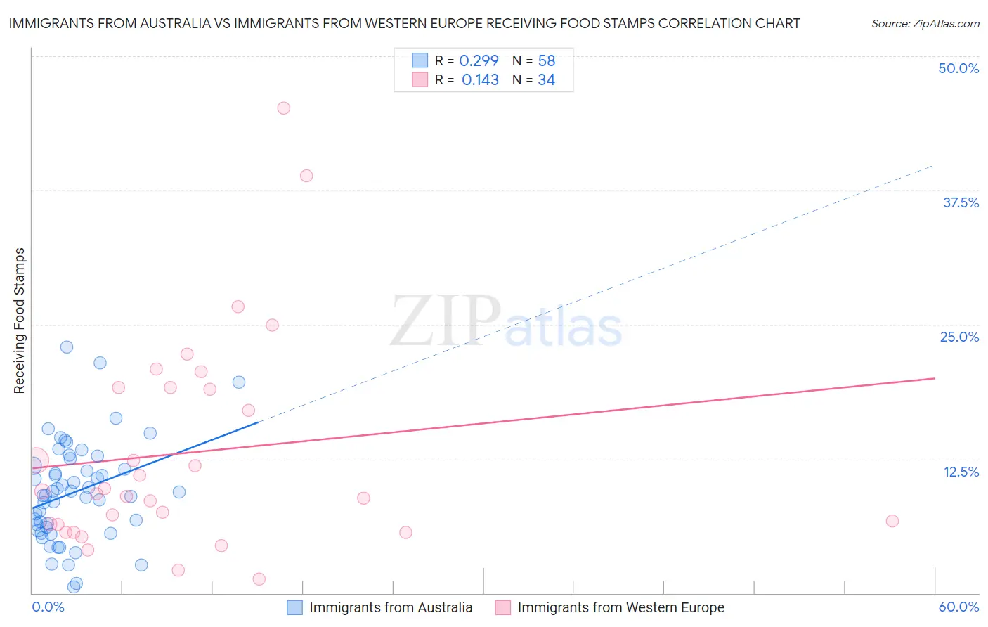 Immigrants from Australia vs Immigrants from Western Europe Receiving Food Stamps