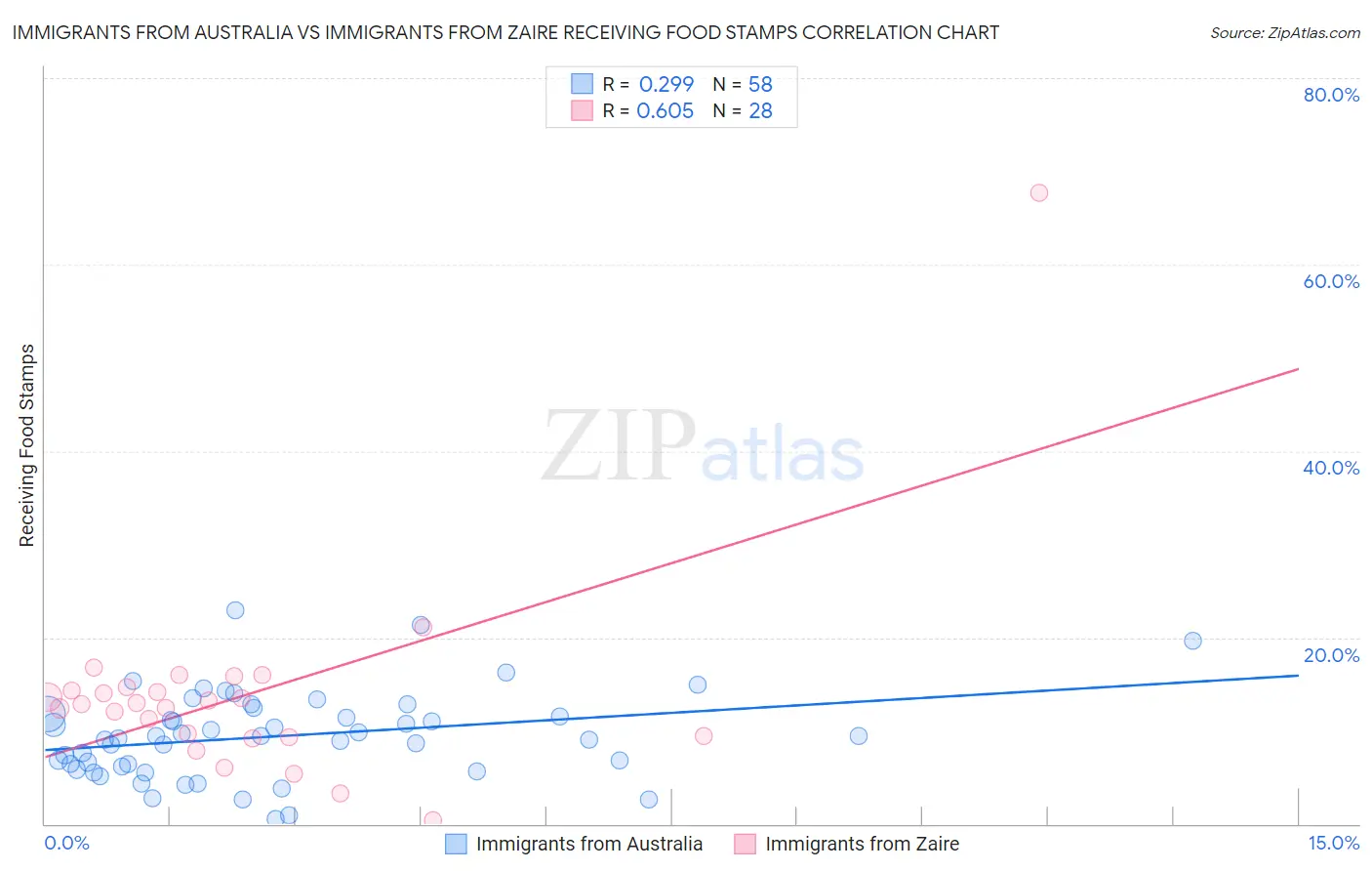 Immigrants from Australia vs Immigrants from Zaire Receiving Food Stamps