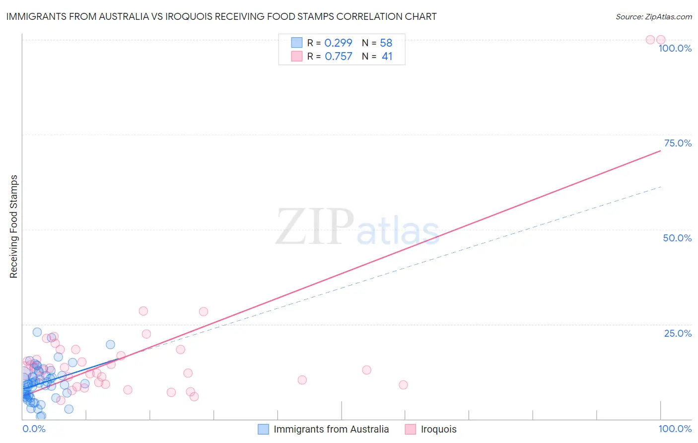 Immigrants from Australia vs Iroquois Receiving Food Stamps