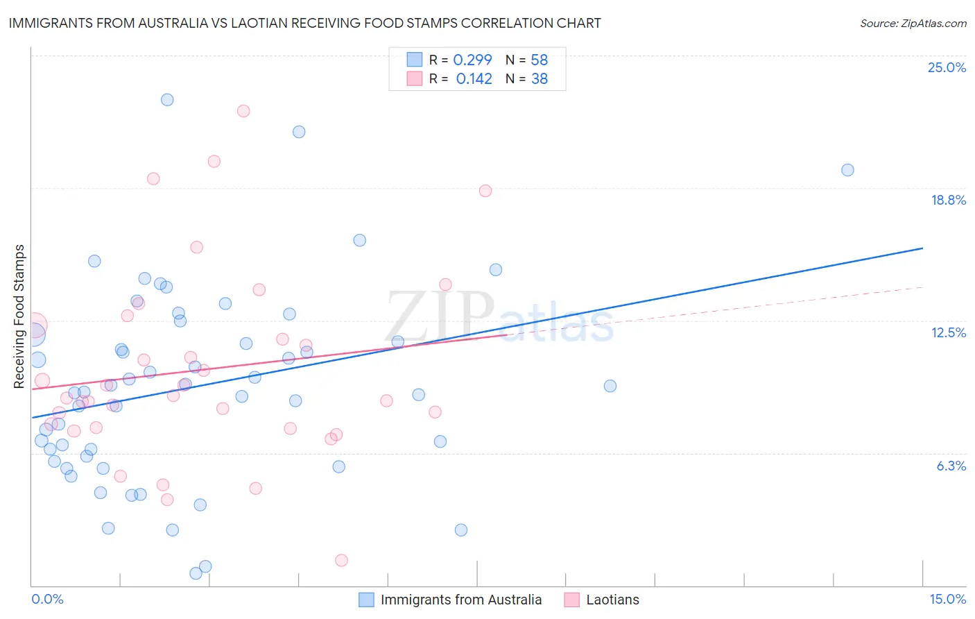 Immigrants from Australia vs Laotian Receiving Food Stamps