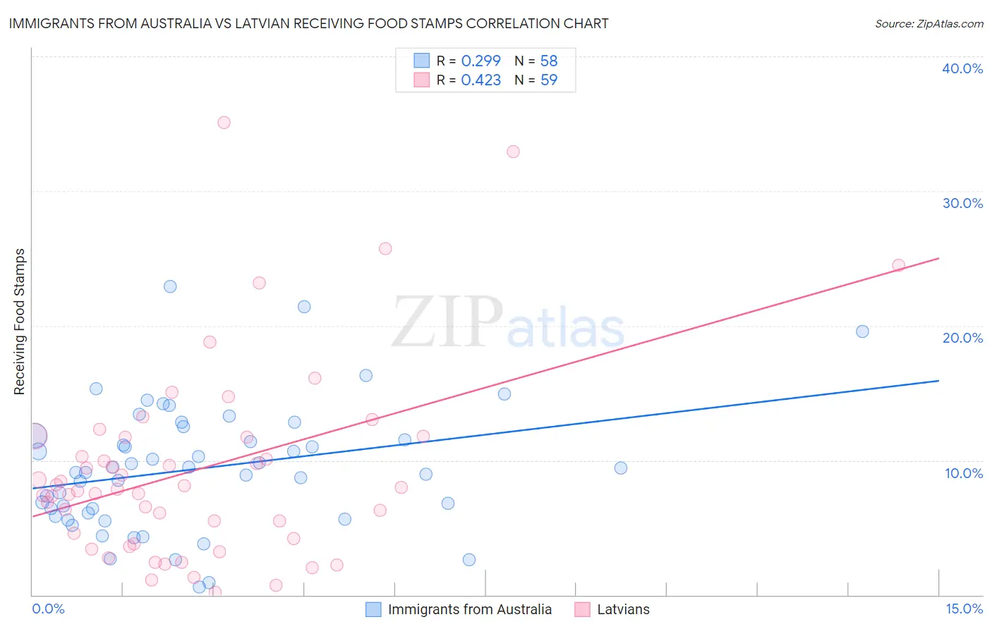 Immigrants from Australia vs Latvian Receiving Food Stamps