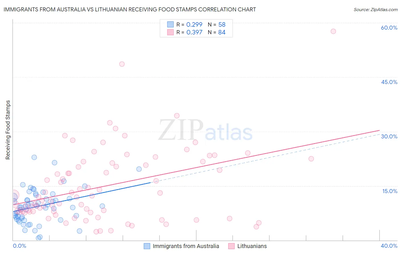 Immigrants from Australia vs Lithuanian Receiving Food Stamps