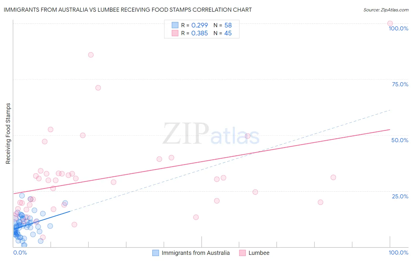 Immigrants from Australia vs Lumbee Receiving Food Stamps