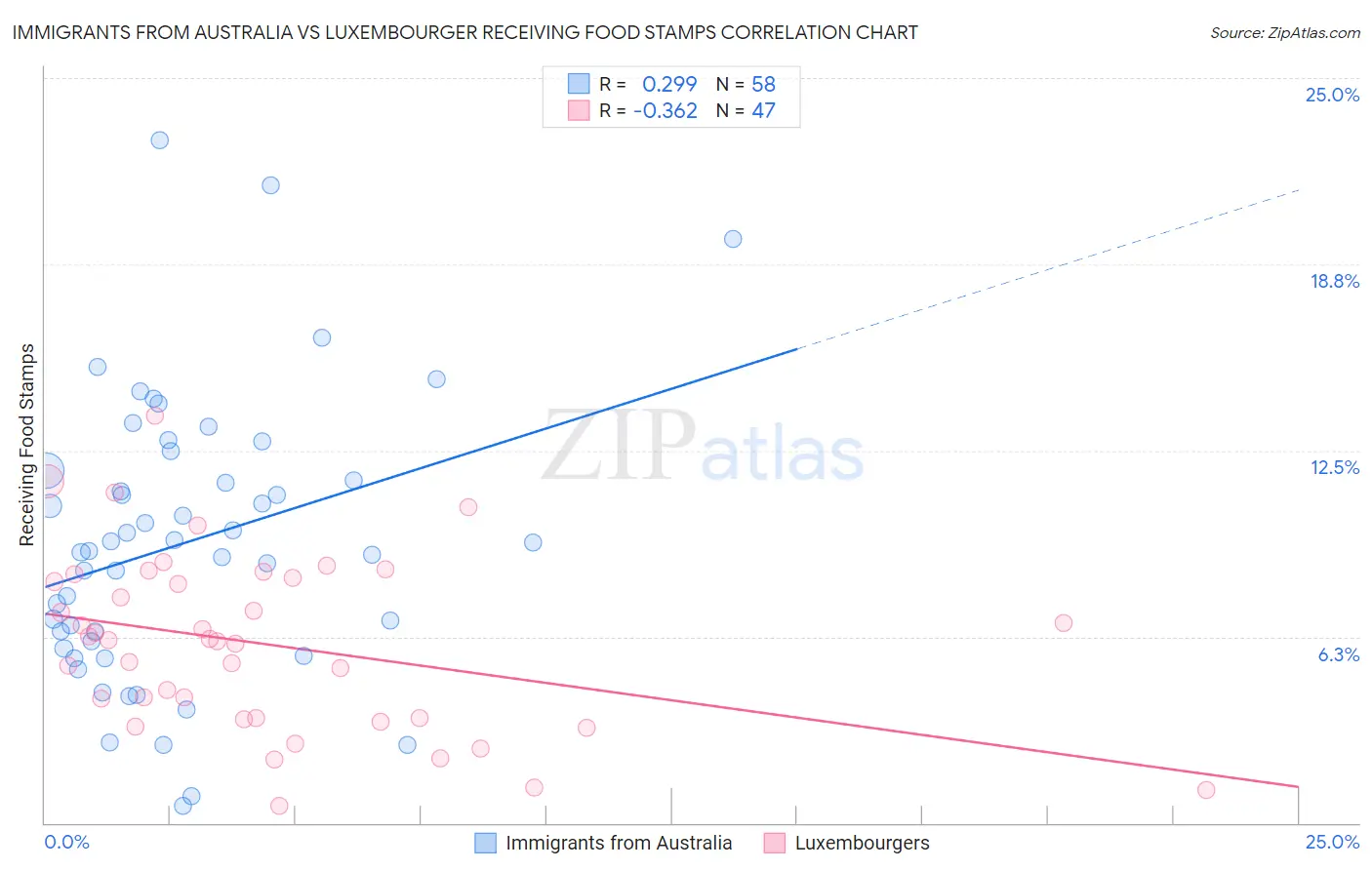 Immigrants from Australia vs Luxembourger Receiving Food Stamps