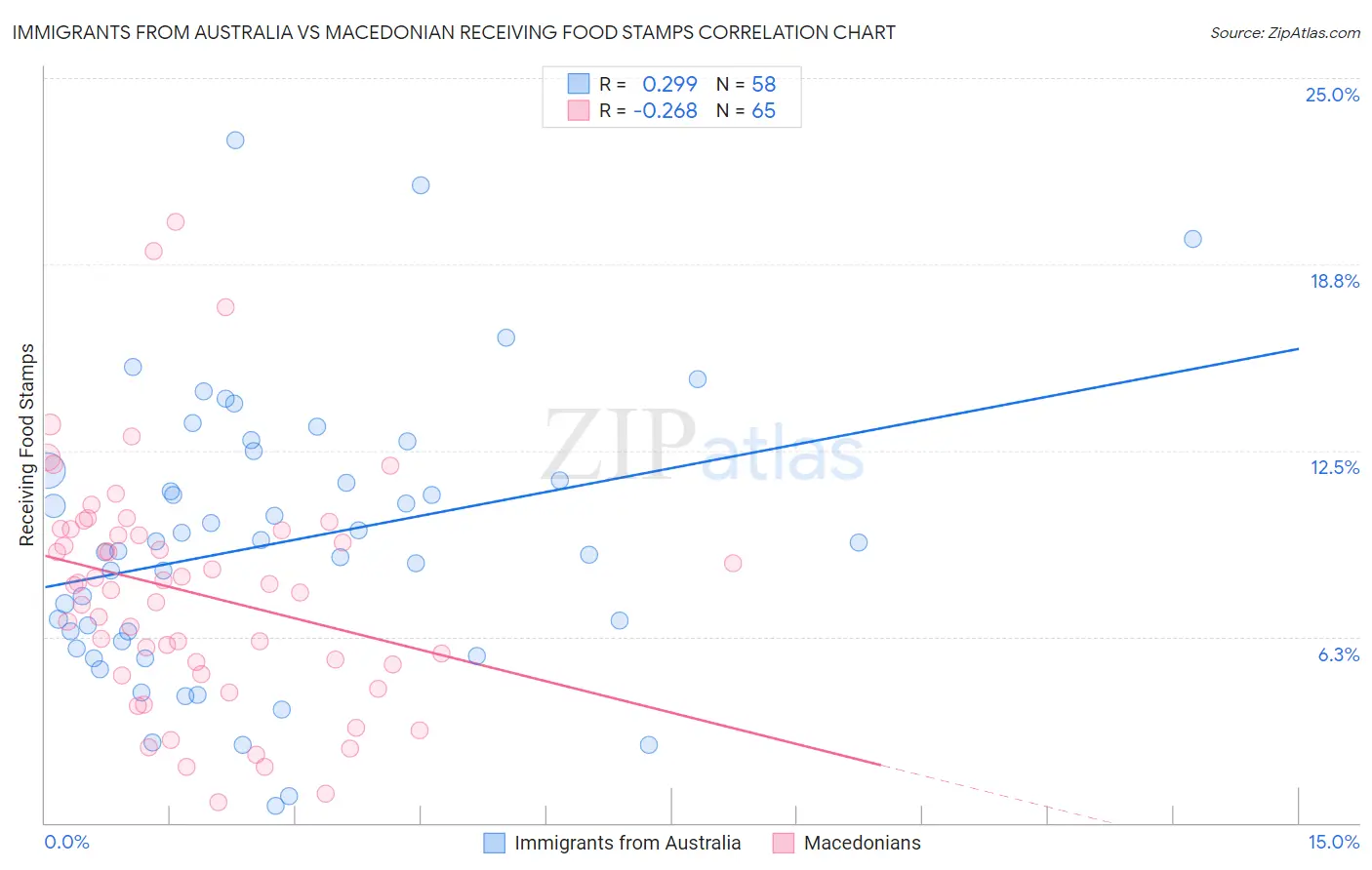 Immigrants from Australia vs Macedonian Receiving Food Stamps