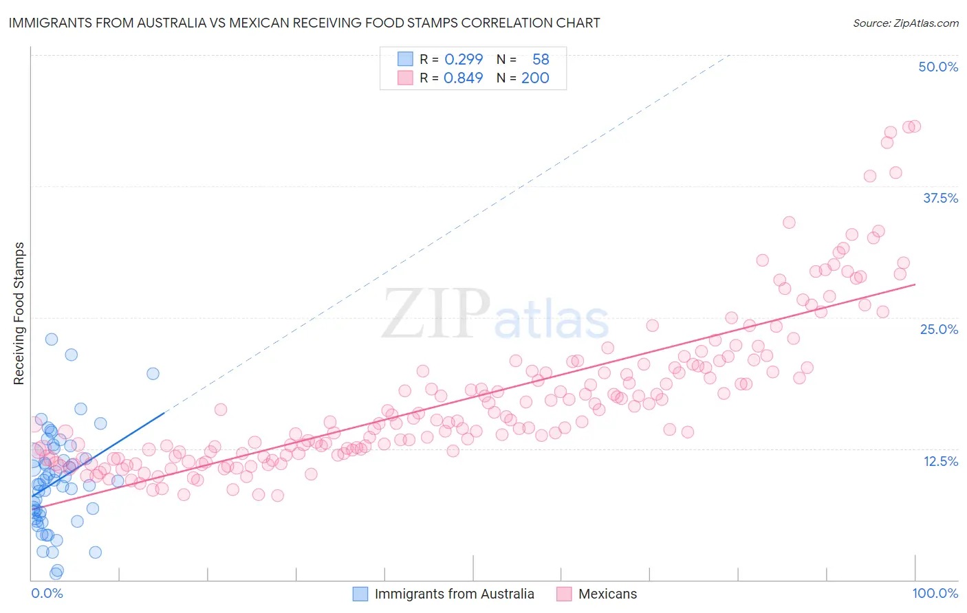 Immigrants from Australia vs Mexican Receiving Food Stamps