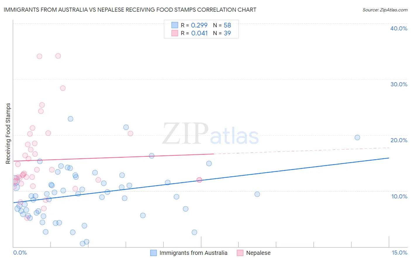 Immigrants from Australia vs Nepalese Receiving Food Stamps