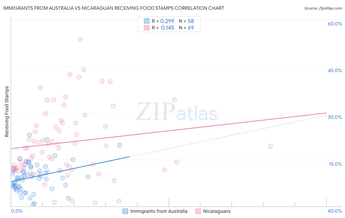 Immigrants from Australia vs Nicaraguan Receiving Food Stamps