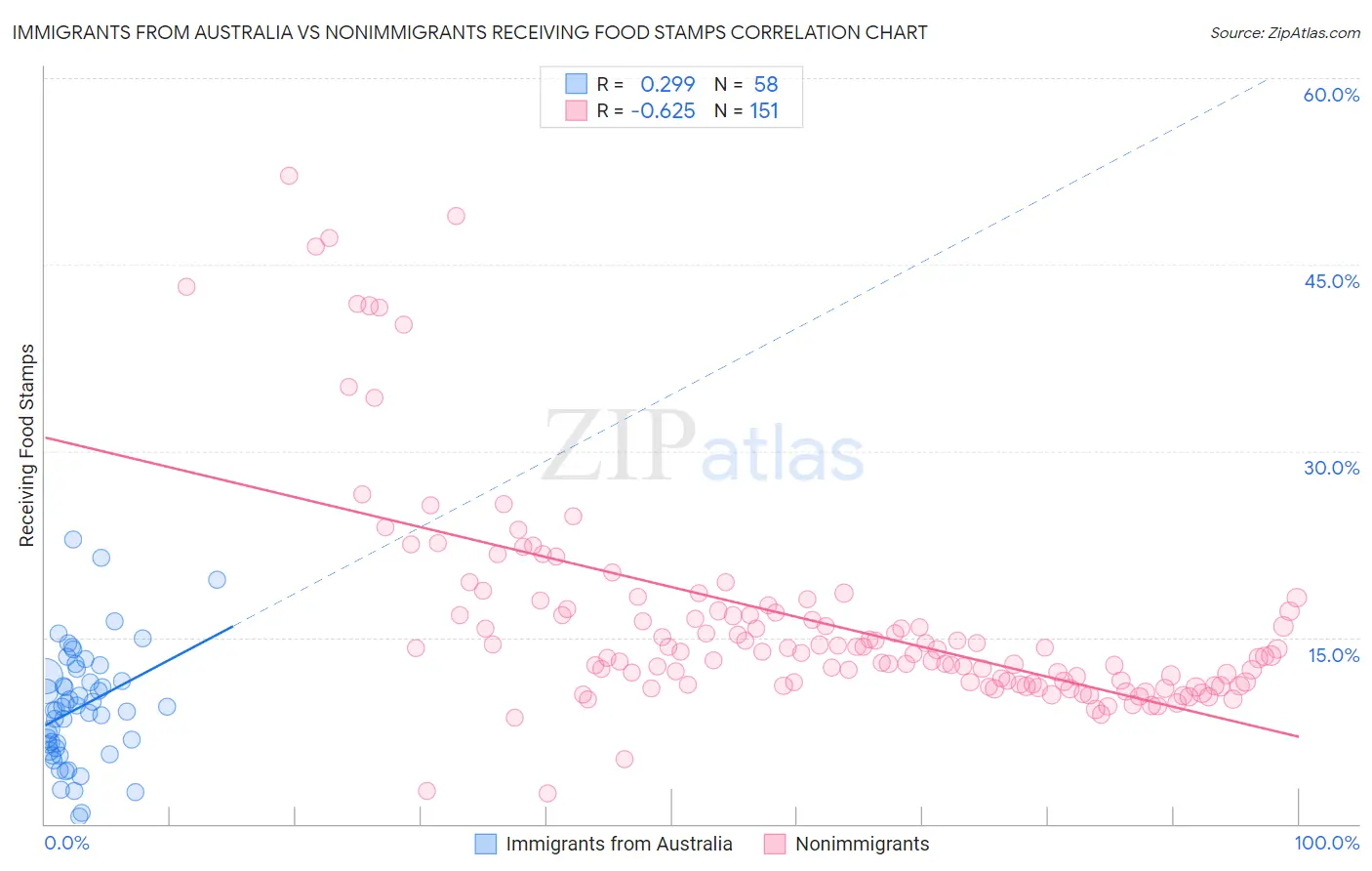 Immigrants from Australia vs Nonimmigrants Receiving Food Stamps