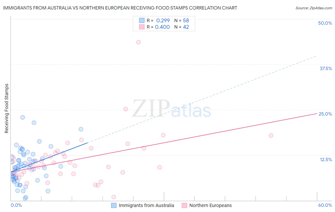 Immigrants from Australia vs Northern European Receiving Food Stamps