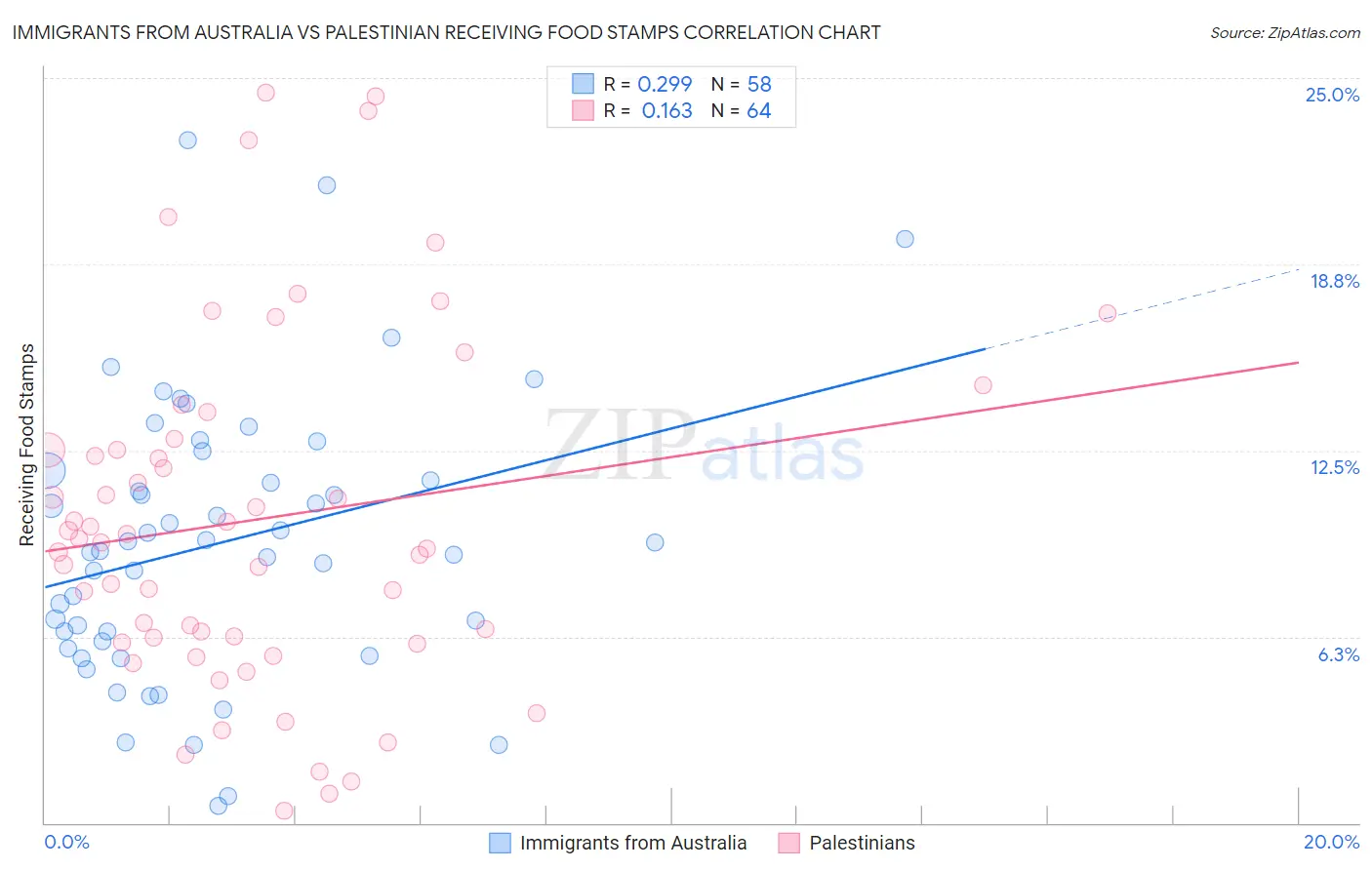 Immigrants from Australia vs Palestinian Receiving Food Stamps