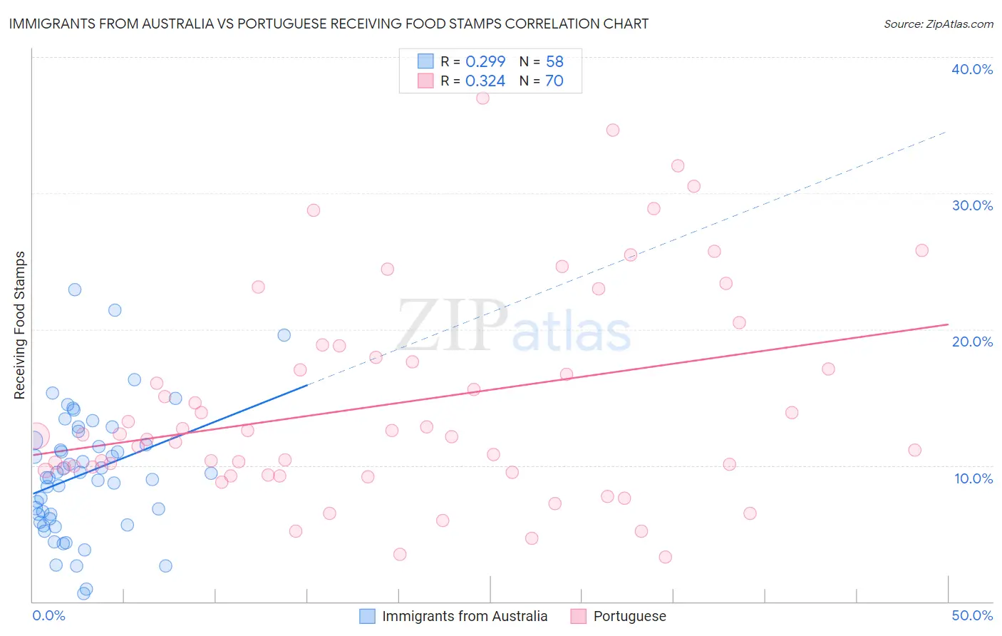 Immigrants from Australia vs Portuguese Receiving Food Stamps