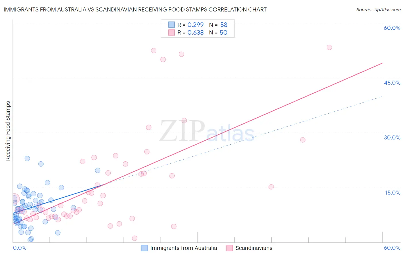 Immigrants from Australia vs Scandinavian Receiving Food Stamps