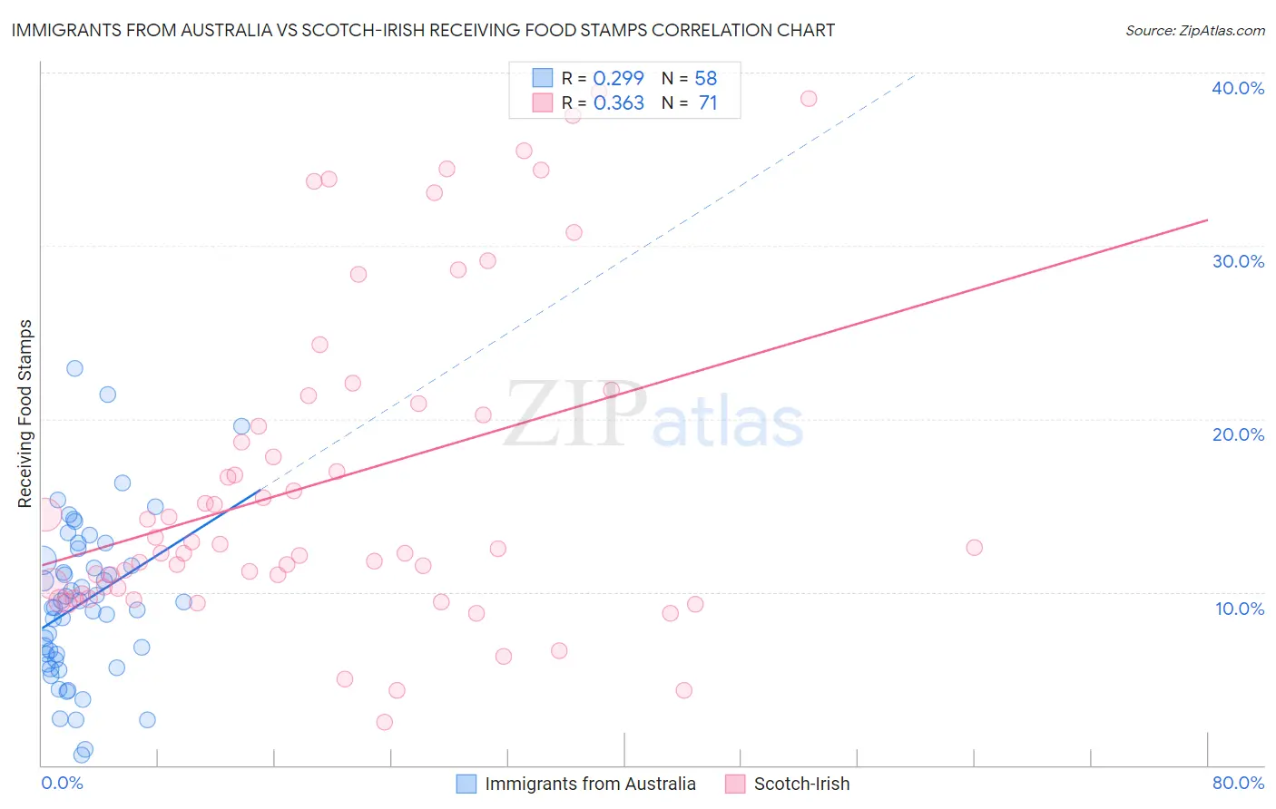 Immigrants from Australia vs Scotch-Irish Receiving Food Stamps