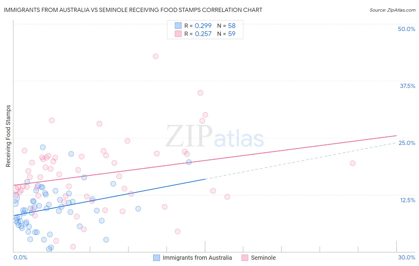 Immigrants from Australia vs Seminole Receiving Food Stamps