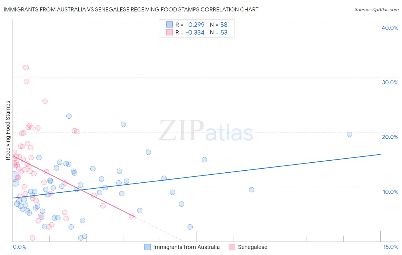 Immigrants from Australia vs Senegalese Receiving Food Stamps