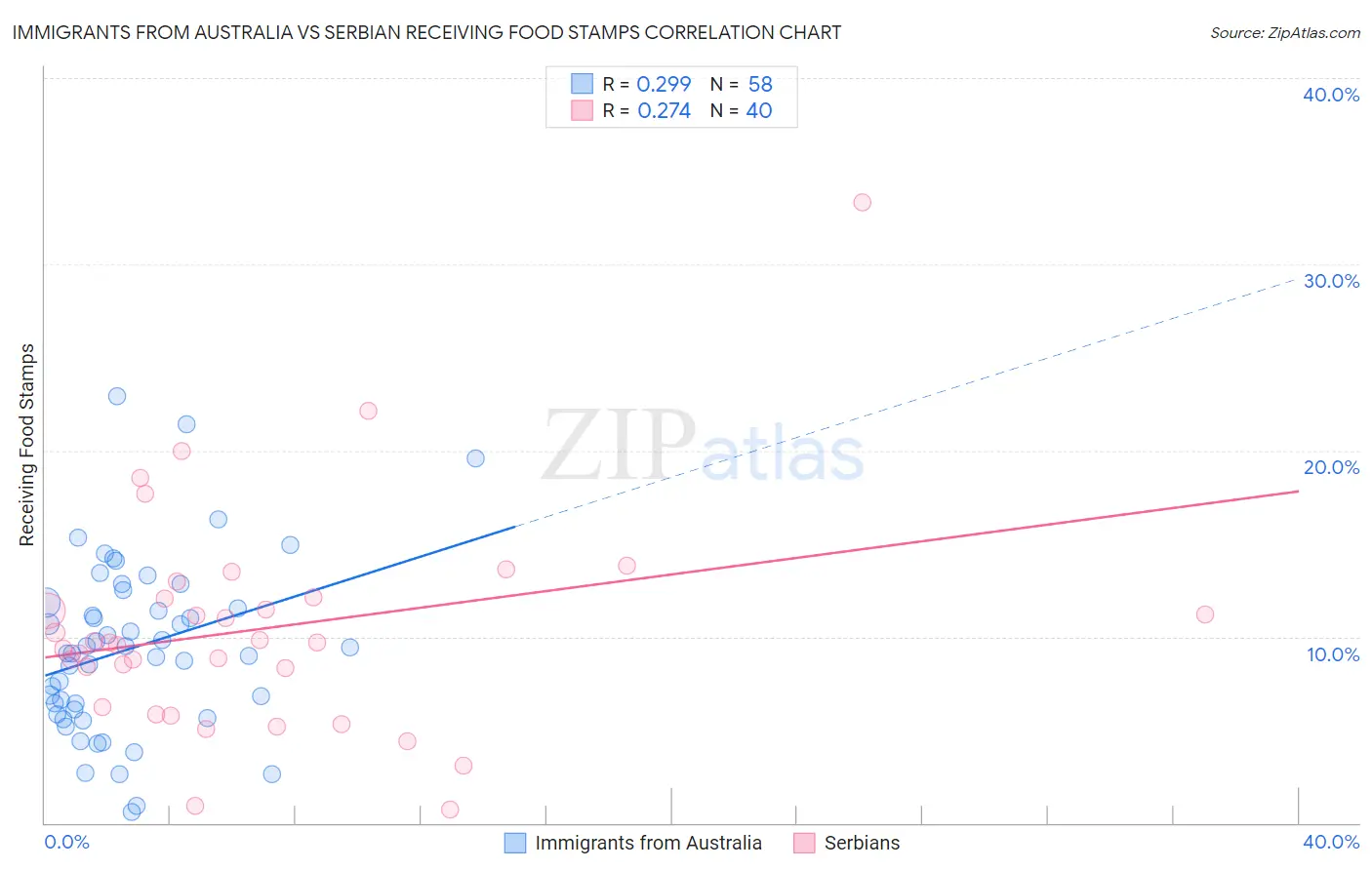 Immigrants from Australia vs Serbian Receiving Food Stamps