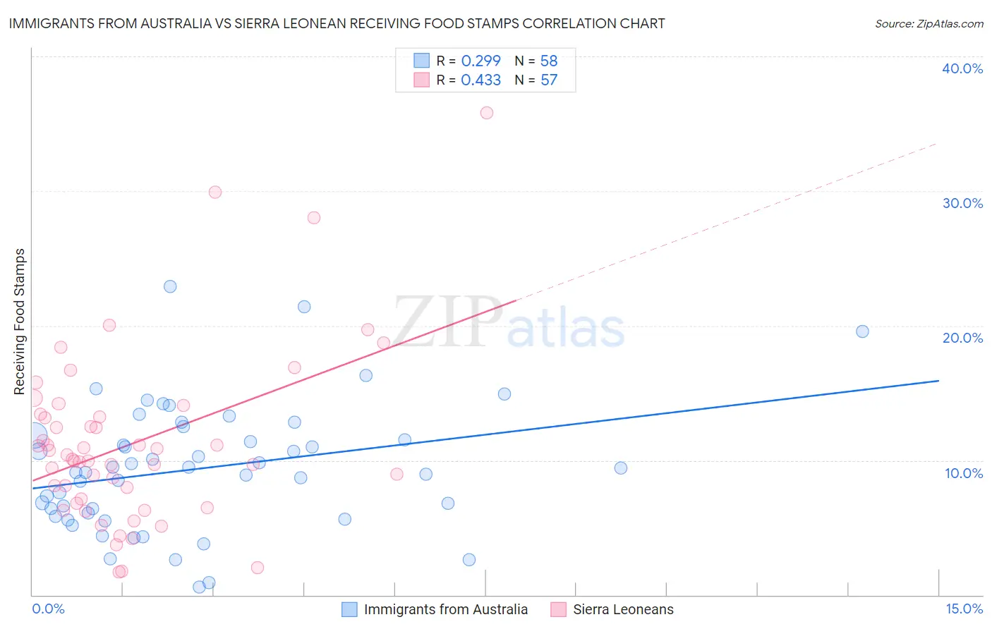 Immigrants from Australia vs Sierra Leonean Receiving Food Stamps