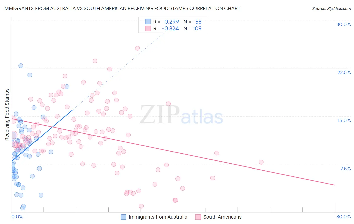 Immigrants from Australia vs South American Receiving Food Stamps