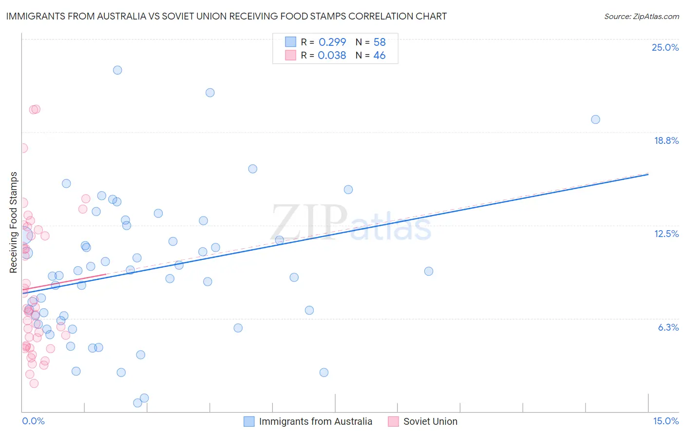 Immigrants from Australia vs Soviet Union Receiving Food Stamps