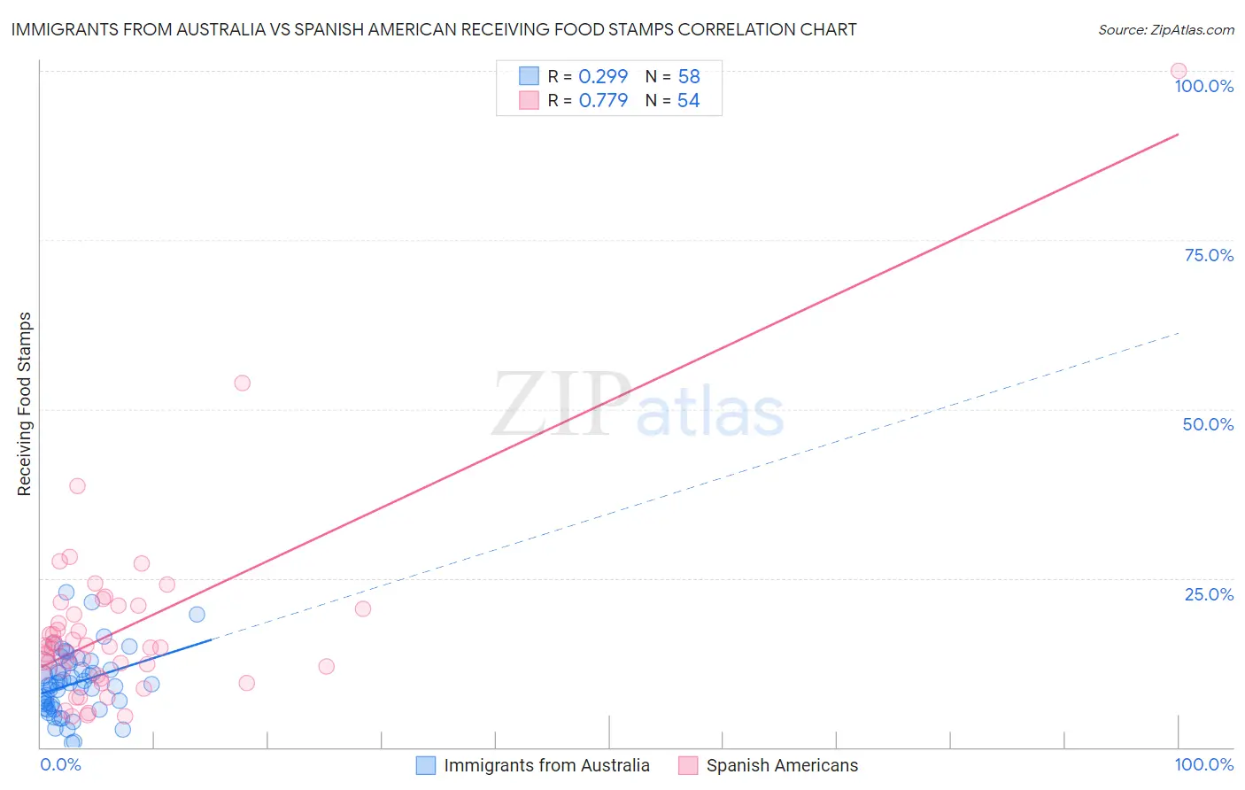 Immigrants from Australia vs Spanish American Receiving Food Stamps