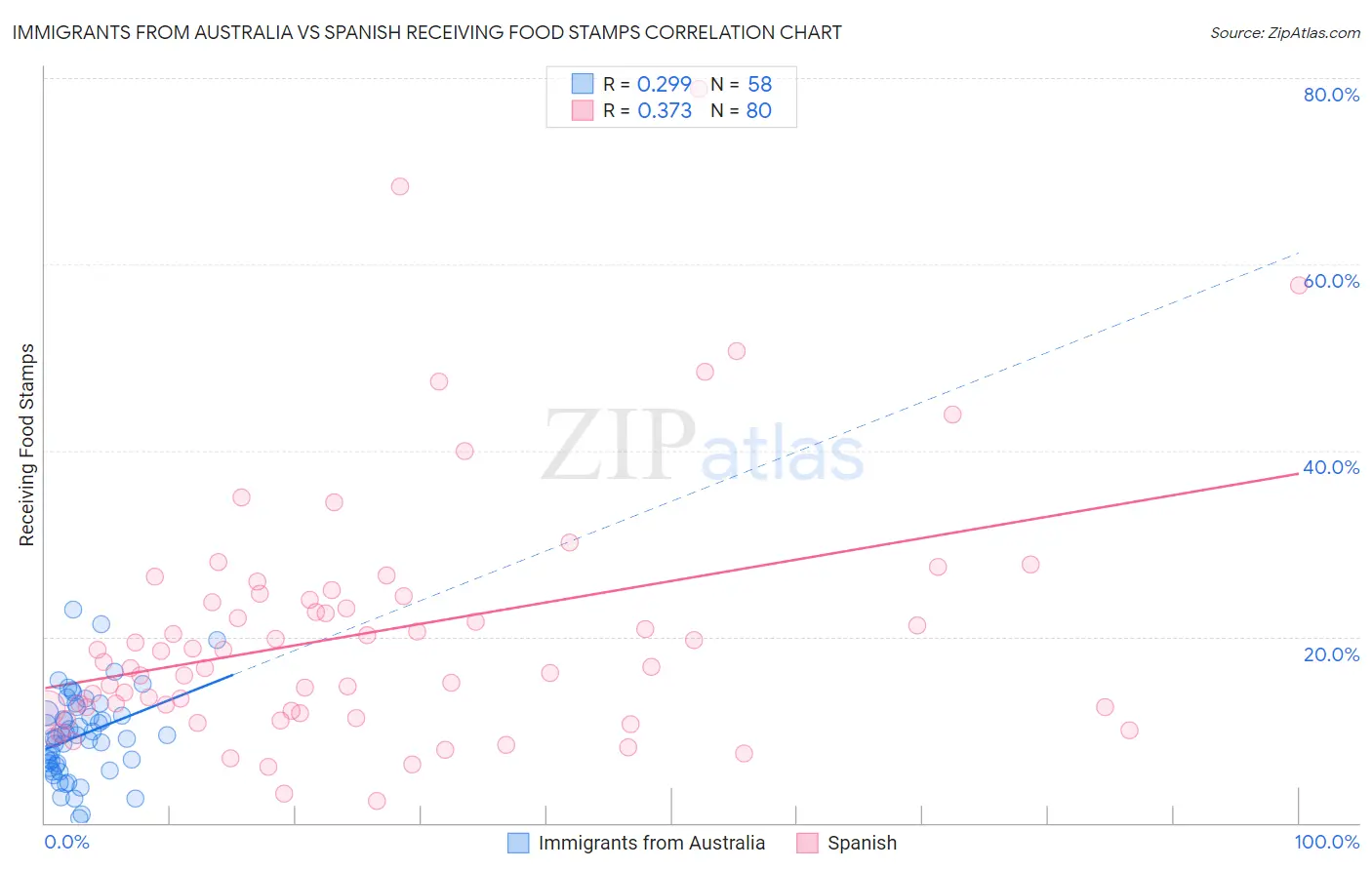 Immigrants from Australia vs Spanish Receiving Food Stamps