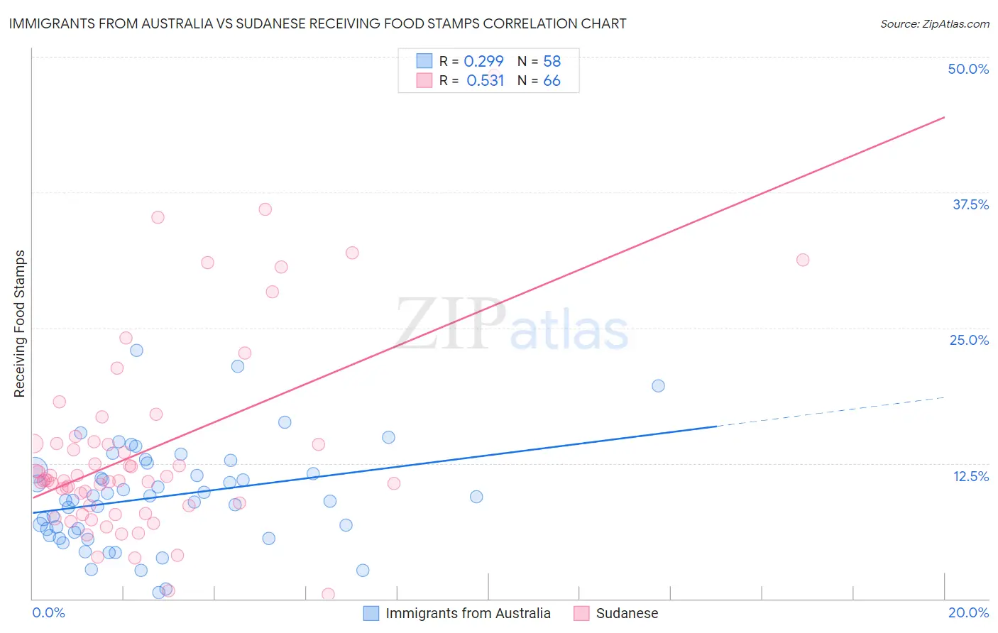 Immigrants from Australia vs Sudanese Receiving Food Stamps