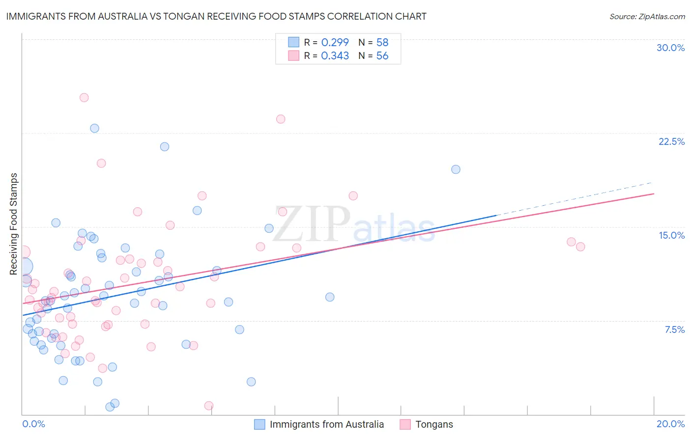 Immigrants from Australia vs Tongan Receiving Food Stamps