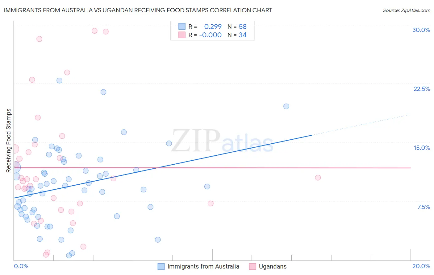 Immigrants from Australia vs Ugandan Receiving Food Stamps