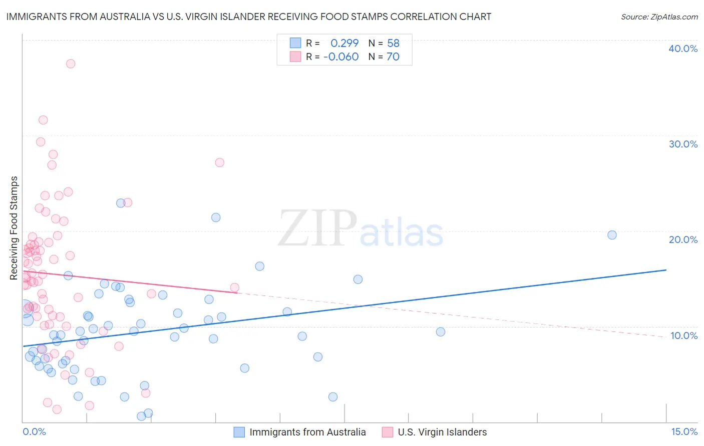 Immigrants from Australia vs U.S. Virgin Islander Receiving Food Stamps