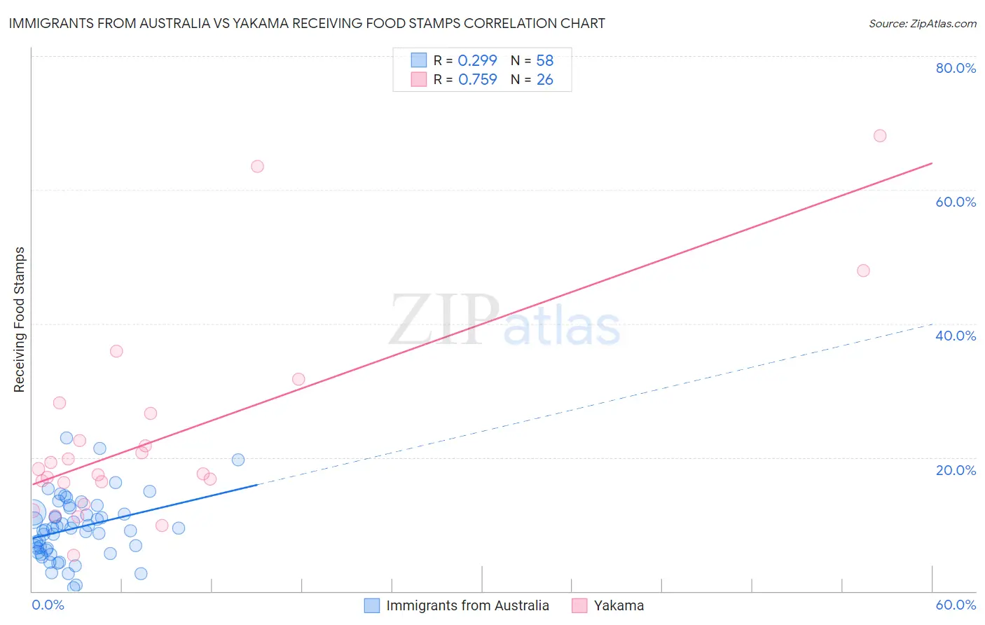 Immigrants from Australia vs Yakama Receiving Food Stamps