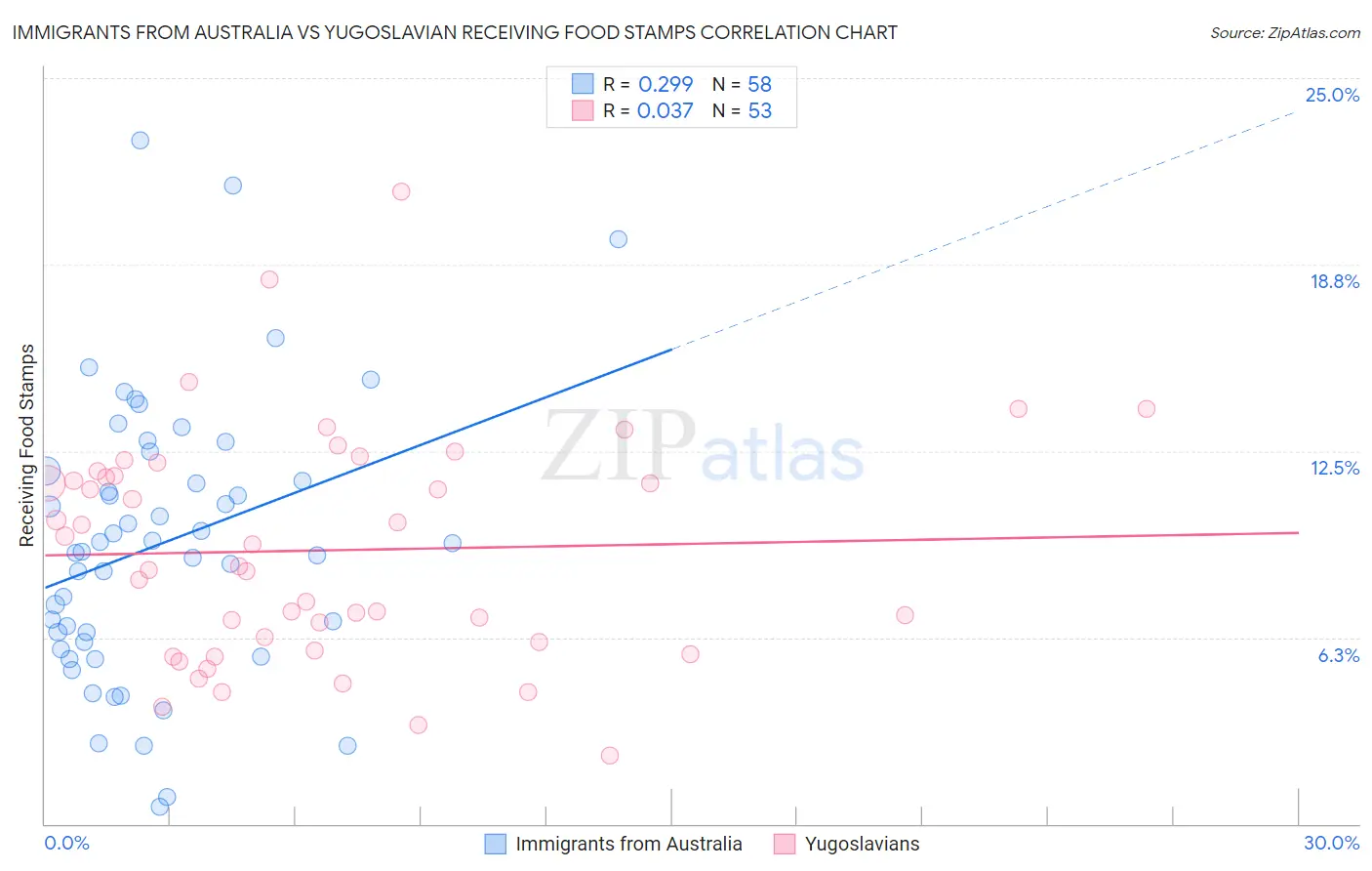 Immigrants from Australia vs Yugoslavian Receiving Food Stamps