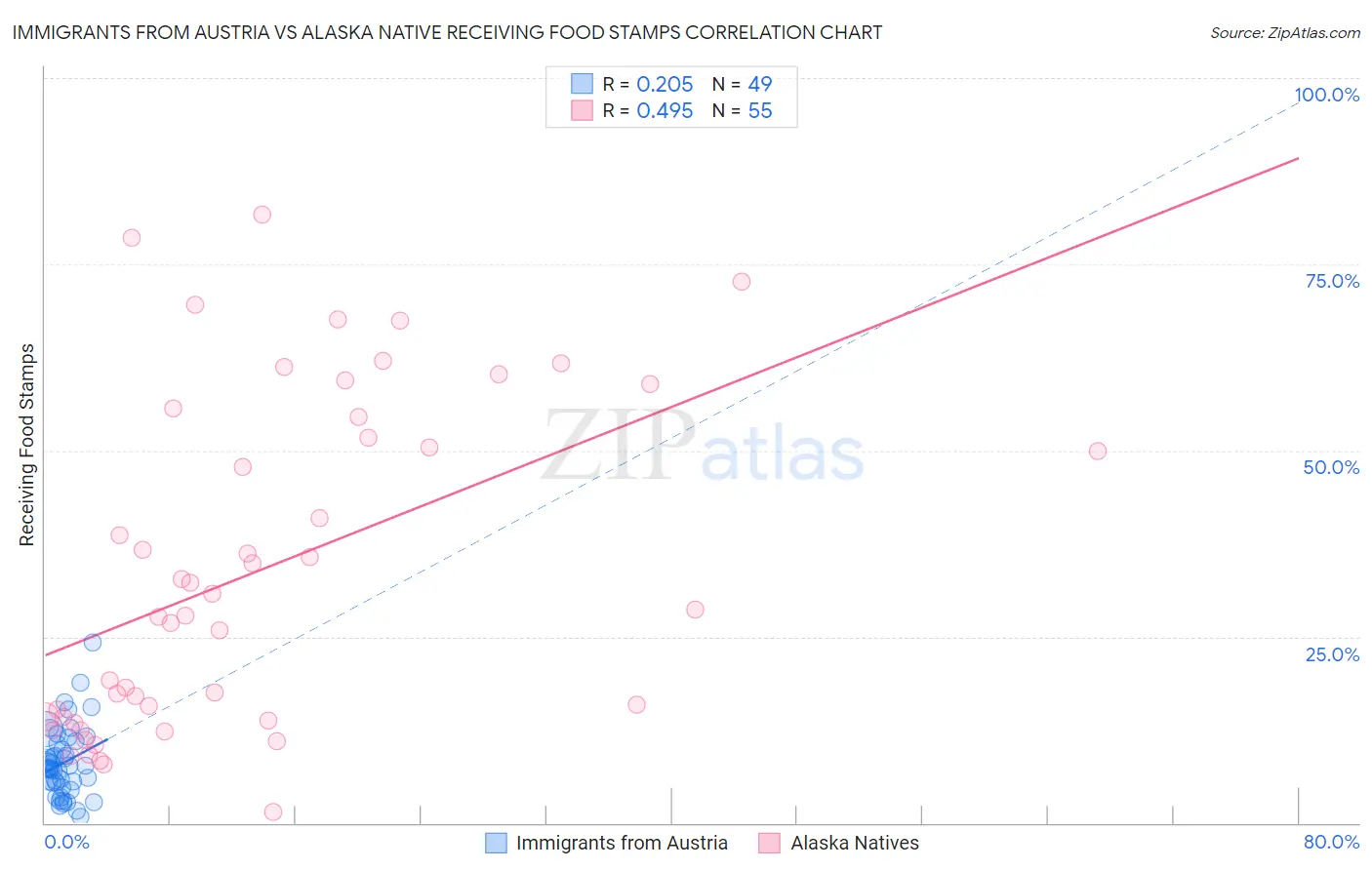 Immigrants from Austria vs Alaska Native Receiving Food Stamps