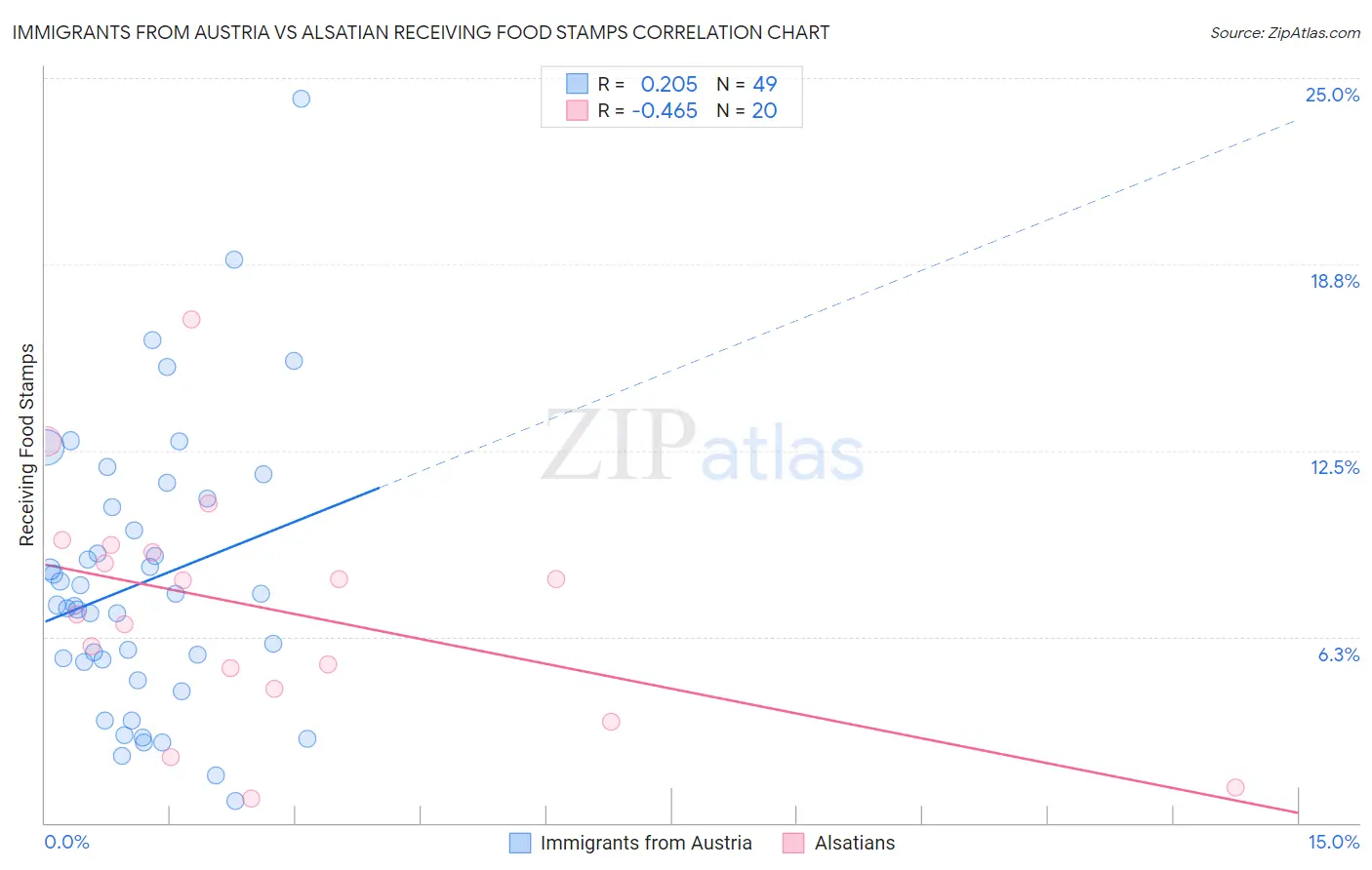 Immigrants from Austria vs Alsatian Receiving Food Stamps