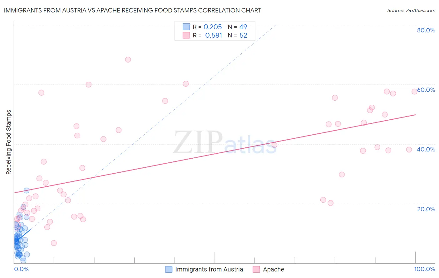 Immigrants from Austria vs Apache Receiving Food Stamps