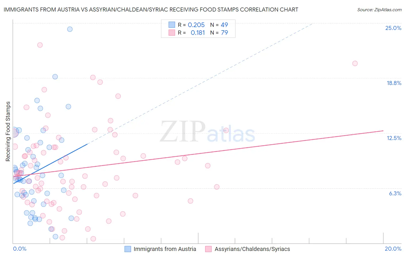 Immigrants from Austria vs Assyrian/Chaldean/Syriac Receiving Food Stamps