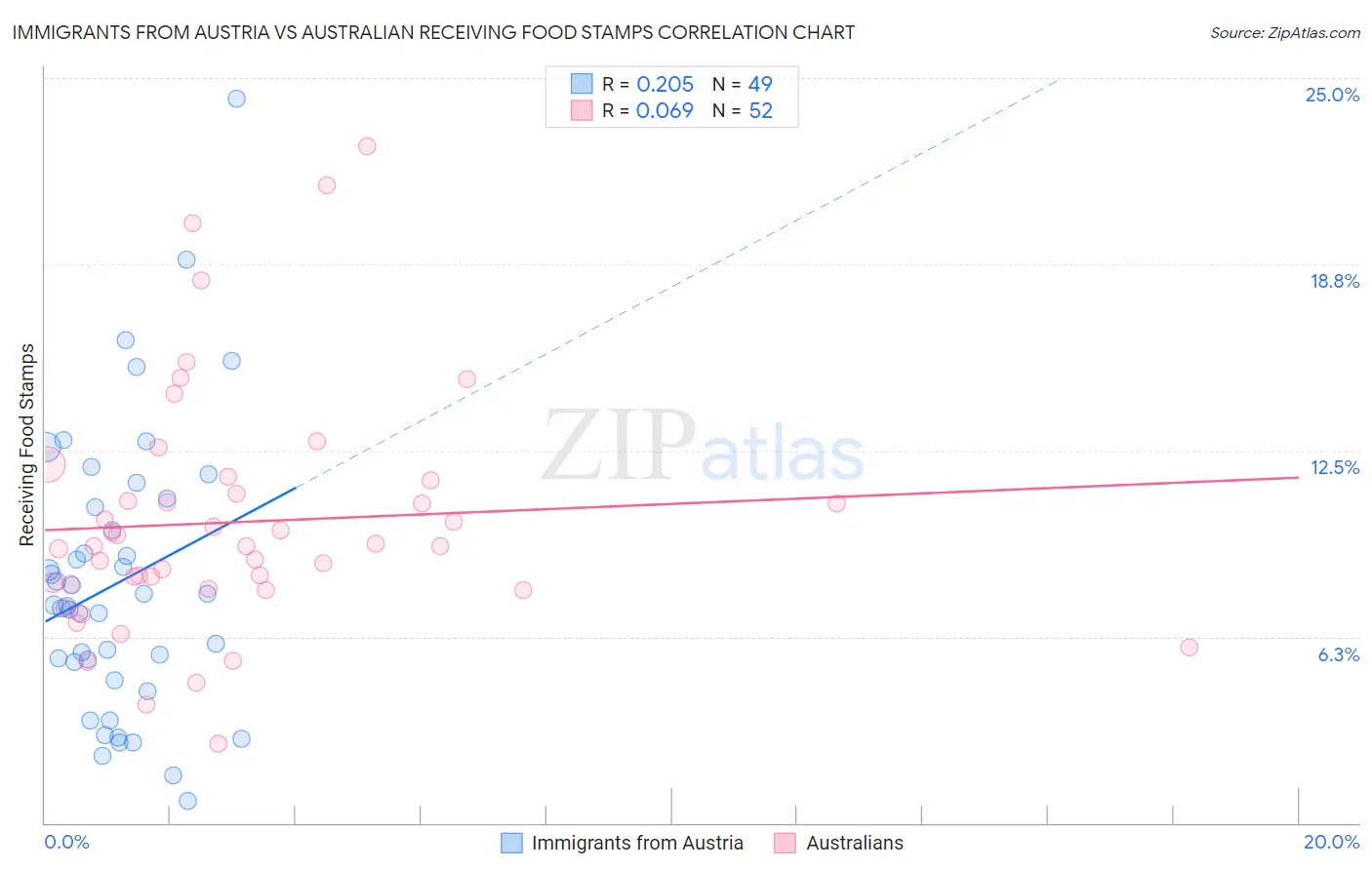 Immigrants from Austria vs Australian Receiving Food Stamps