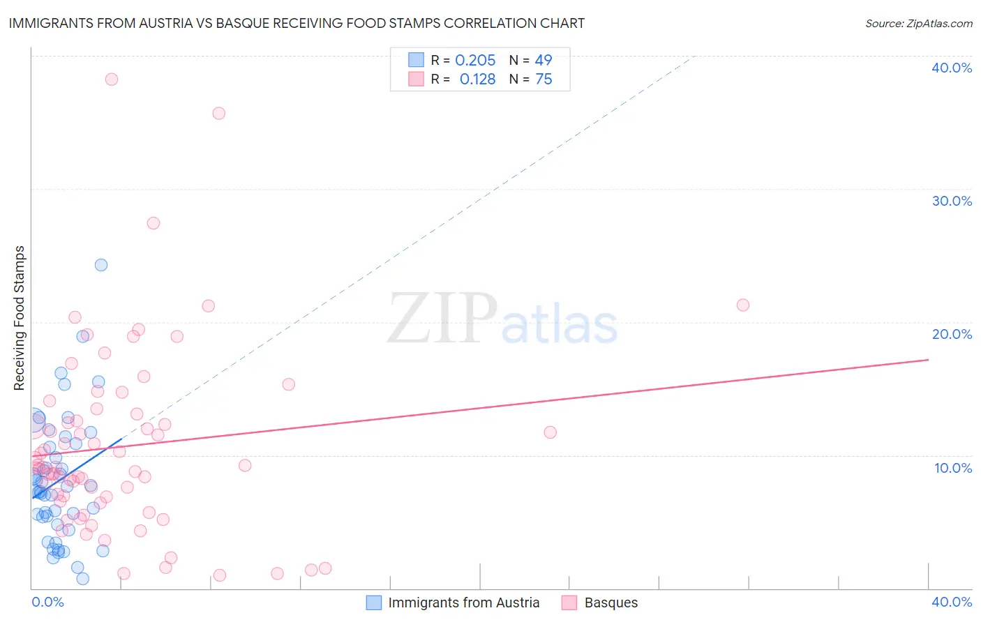 Immigrants from Austria vs Basque Receiving Food Stamps
