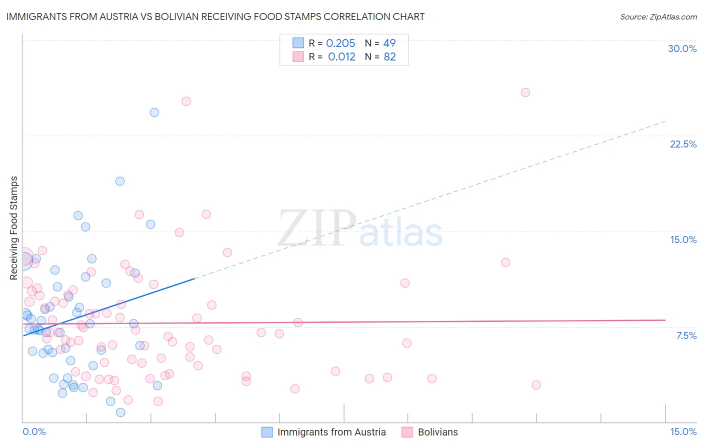 Immigrants from Austria vs Bolivian Receiving Food Stamps