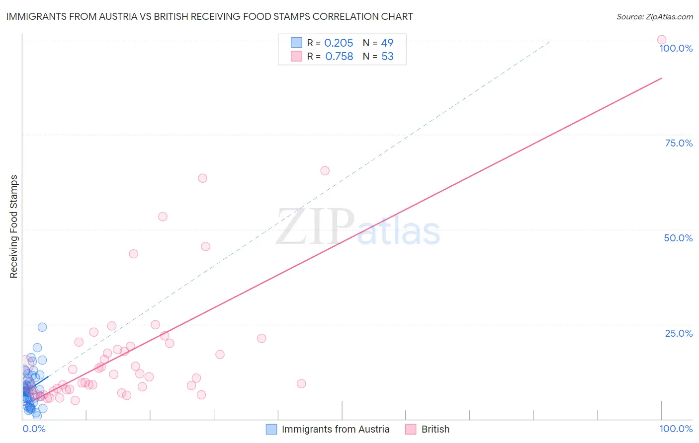 Immigrants from Austria vs British Receiving Food Stamps