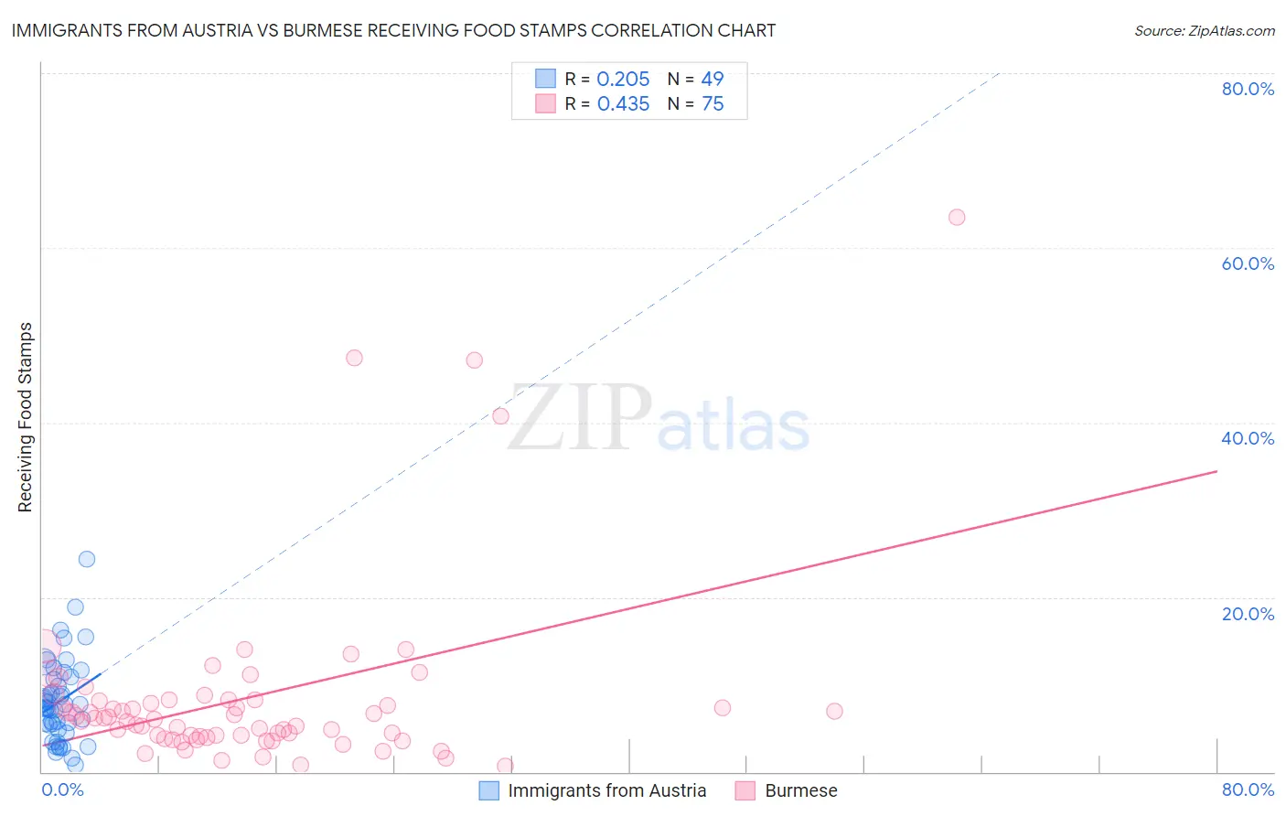 Immigrants from Austria vs Burmese Receiving Food Stamps