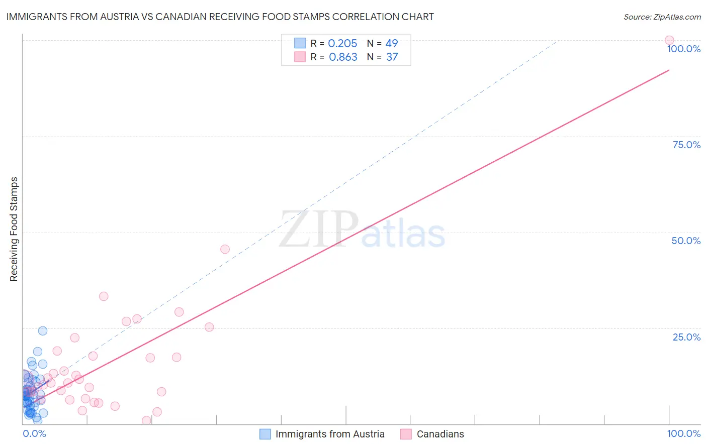 Immigrants from Austria vs Canadian Receiving Food Stamps