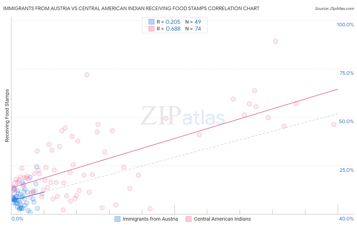 Immigrants from Austria vs Central American Indian Receiving Food Stamps