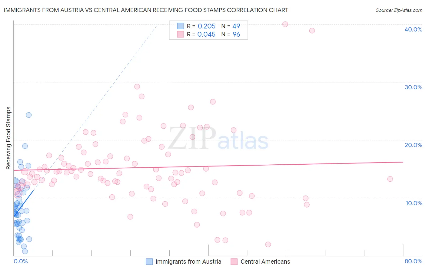Immigrants from Austria vs Central American Receiving Food Stamps
