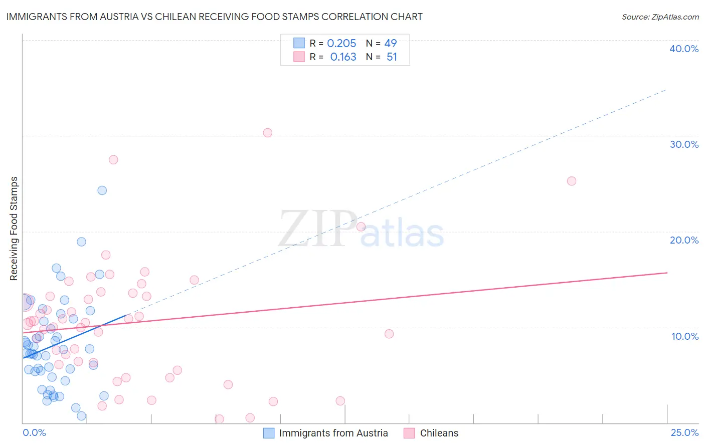 Immigrants from Austria vs Chilean Receiving Food Stamps