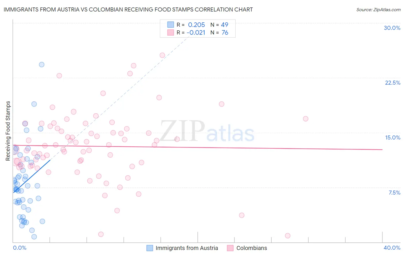 Immigrants from Austria vs Colombian Receiving Food Stamps