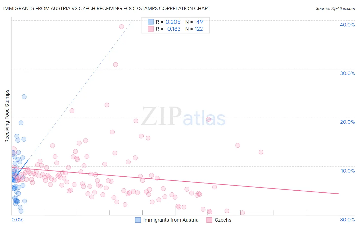 Immigrants from Austria vs Czech Receiving Food Stamps