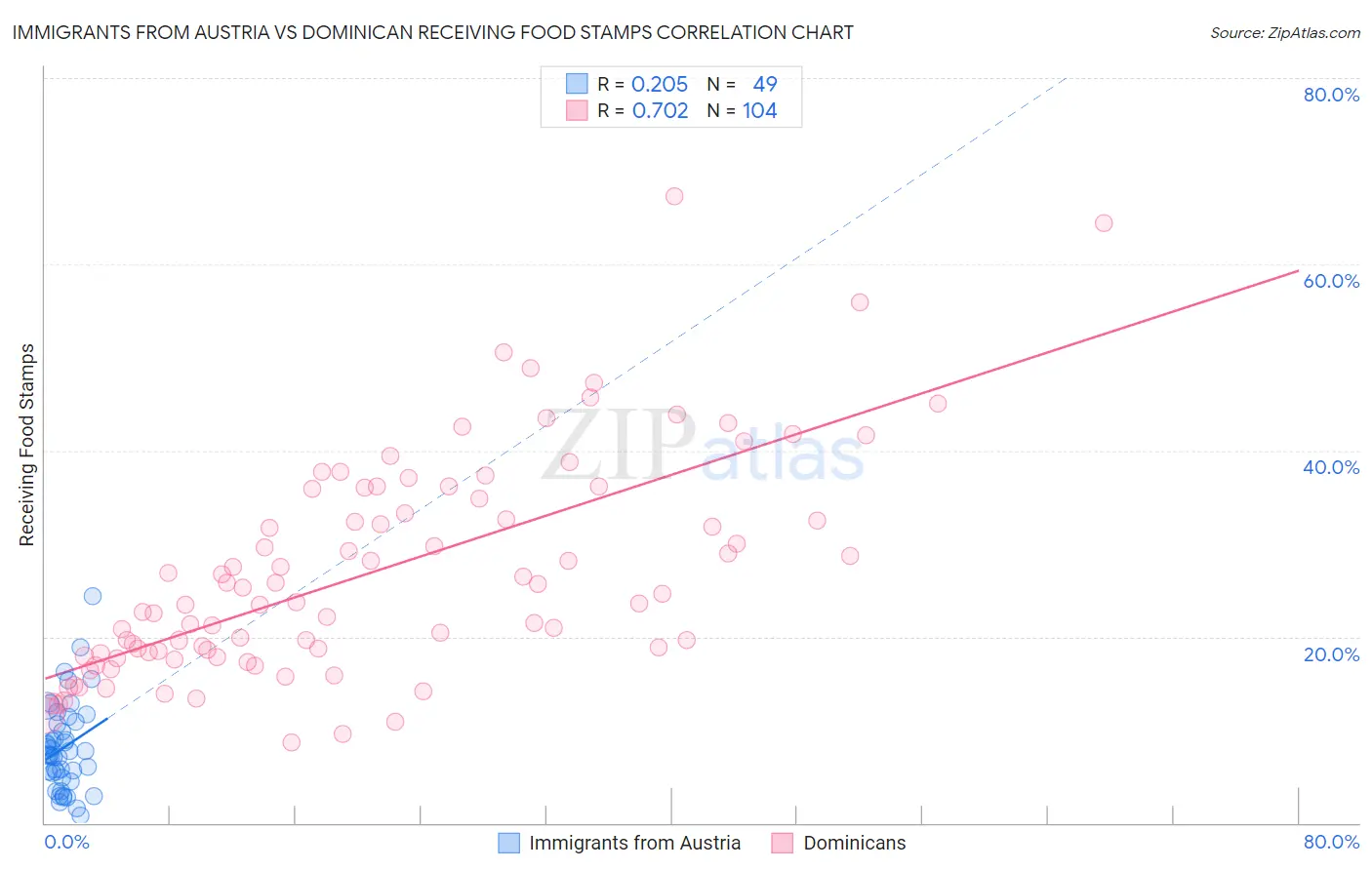 Immigrants from Austria vs Dominican Receiving Food Stamps